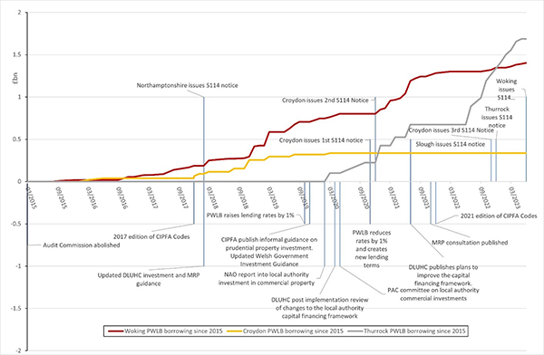 Governance Timeline 600