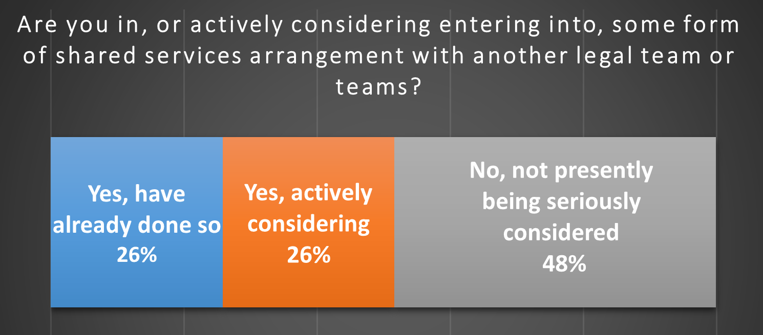 Fig 3 Shared Services